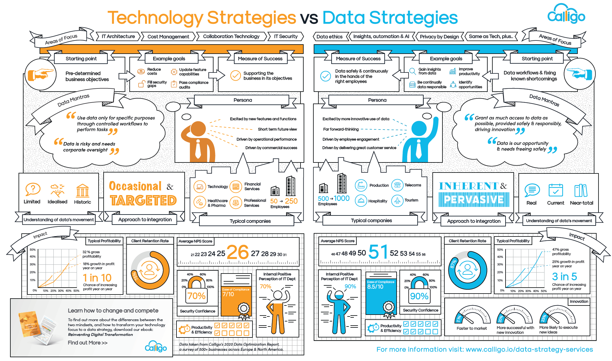 Calligo - Tech Strategies vs Data Strategies Infographic