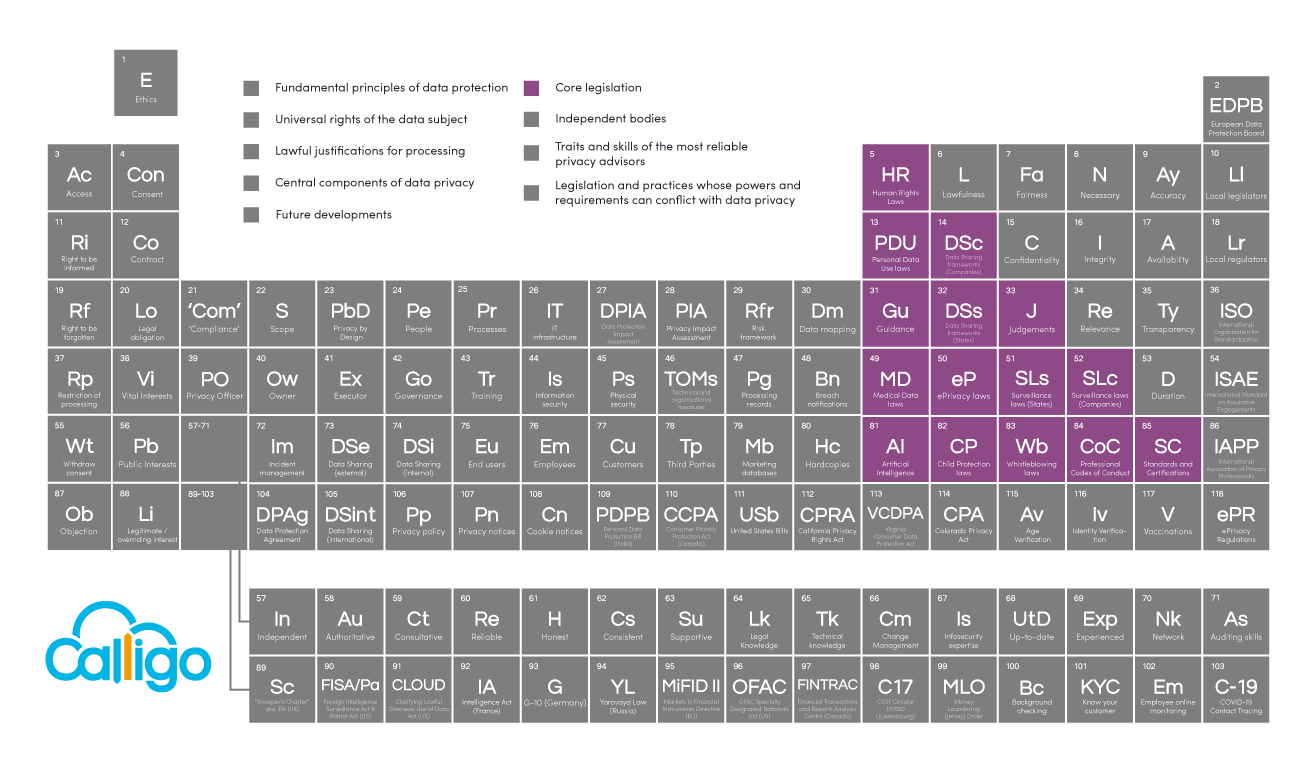 CoreLegislation -Periodic Table of Data Privacy