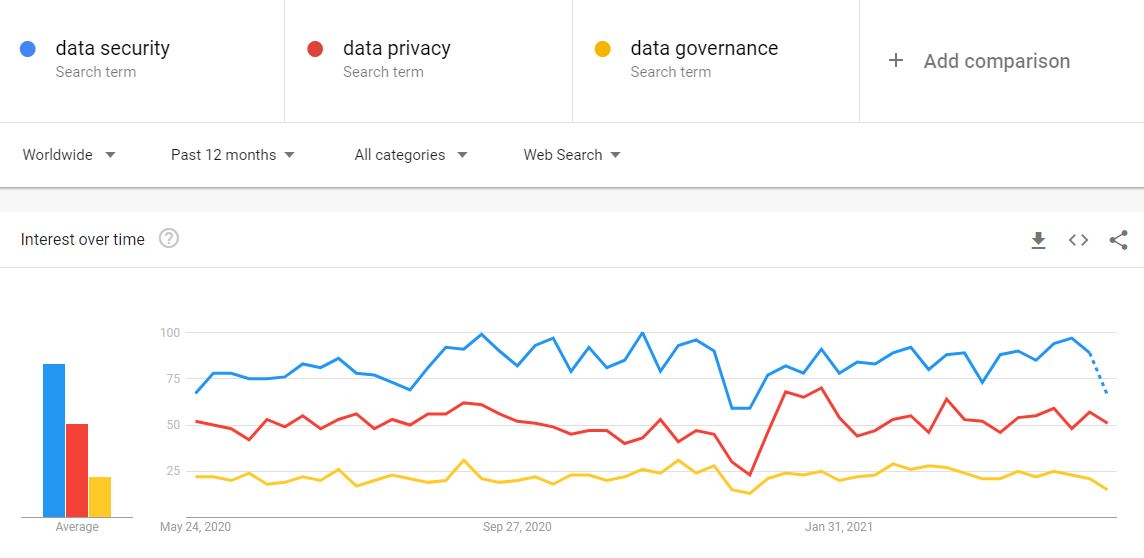 Data Security Privacy Governance Google Trends