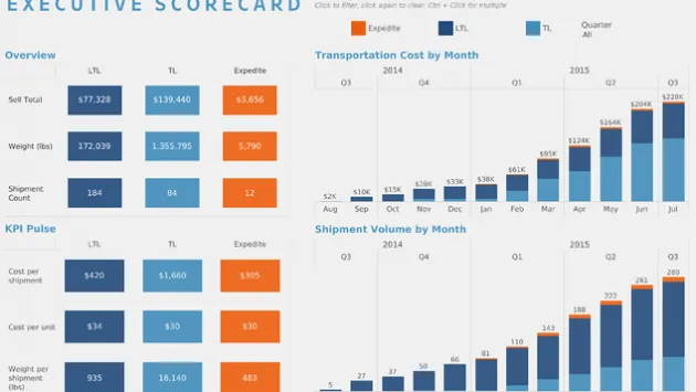 Supply Chain Performance