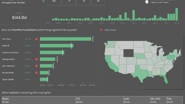 Fundraising Analysis
