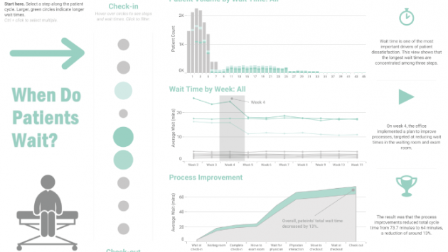 Patient Wait Times